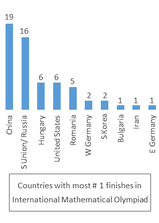 imo olympiad chart