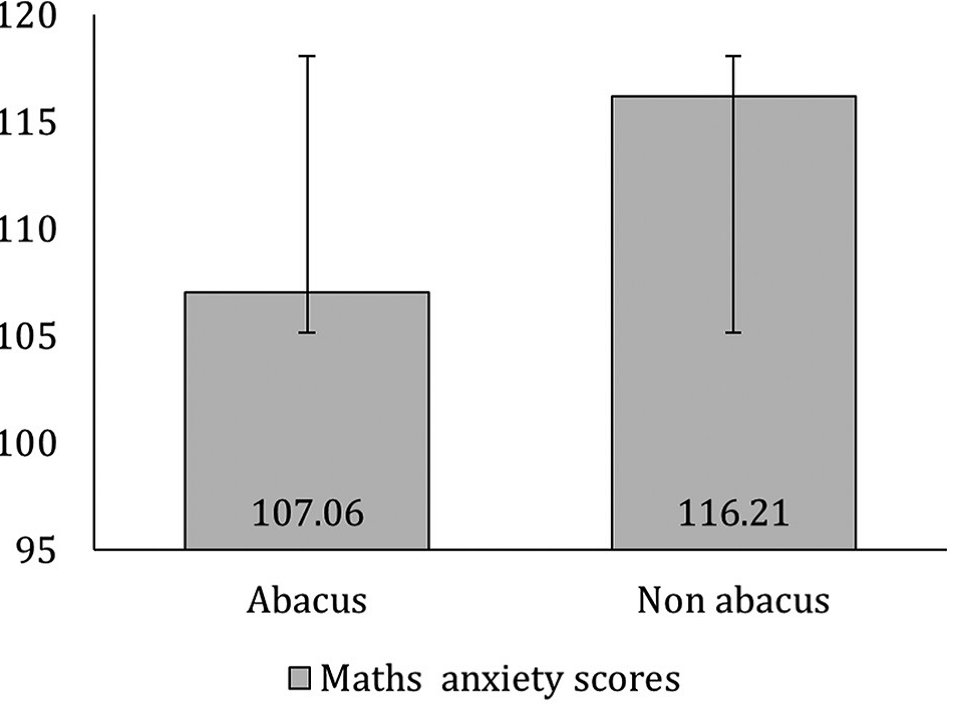 Does Abacus Helpful for Brain Development give benefit of Abacus Training