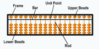 How to Use an Abacus For Brain Development