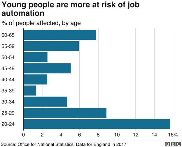 Automation impact on employment