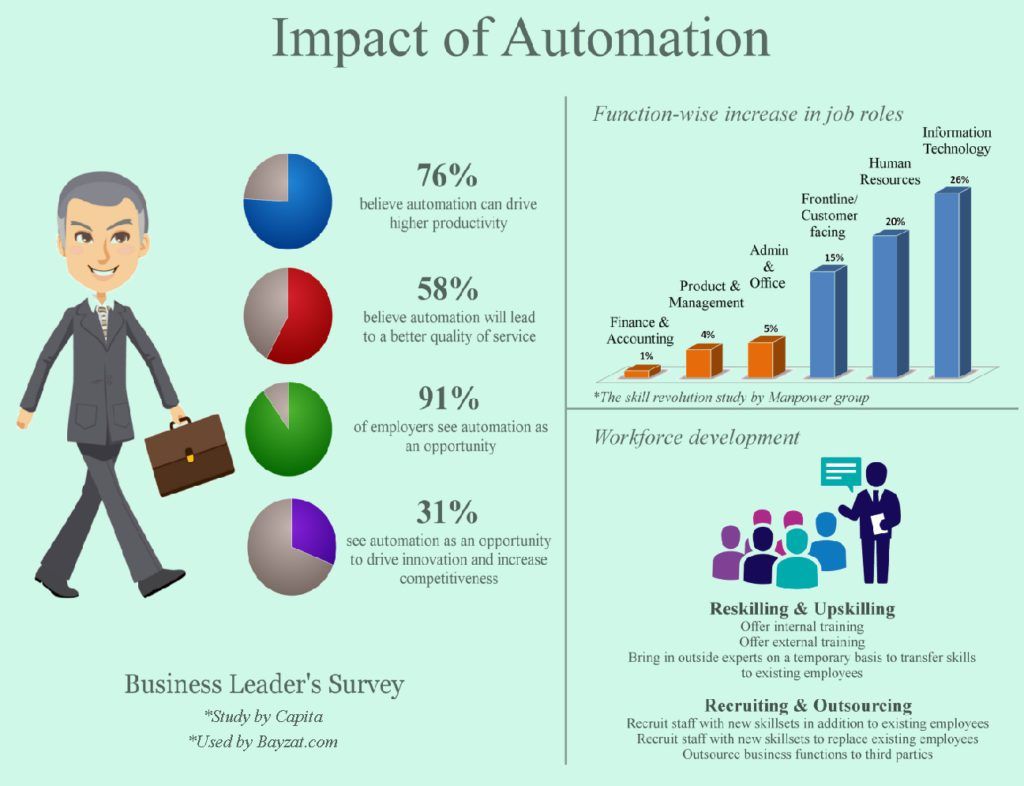 Does Automation Impact On Employment Gives The Effect Of Automation