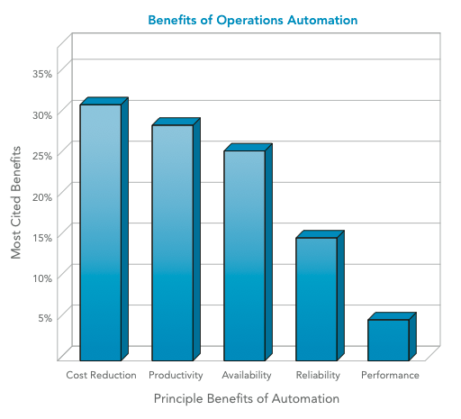 Does Automation Useful