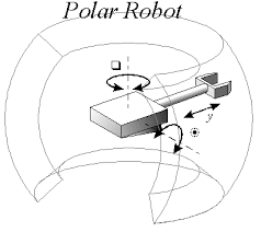 Types of Industrial Robots