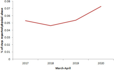  child abuse rose chart during pandemic